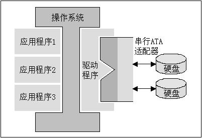 菜鸟成长手册：如何选SATA与PATA接口硬盘