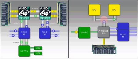 AMD直连架构示意图