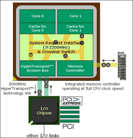 Opteron双核架构示意