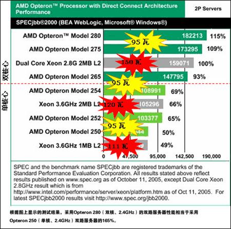 与竞争对手的性能比较