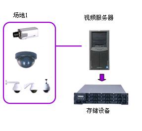 视频监控行业解决方案：应用中的存储解决之道（图四）