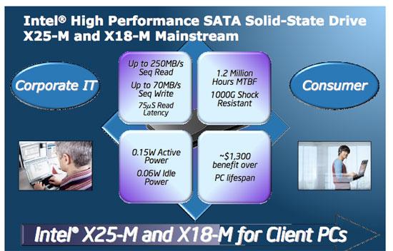 Intel正式宣布SSD固态硬盘产品