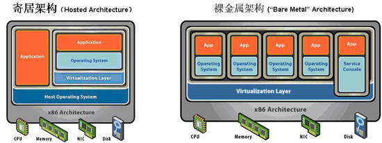 VMware专家：虚拟化技术十大误区