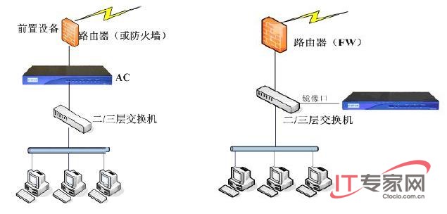 三大绝招轻松监管企业网络