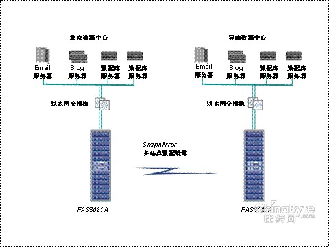 新浪采用NetApp存储打造超级门户网站