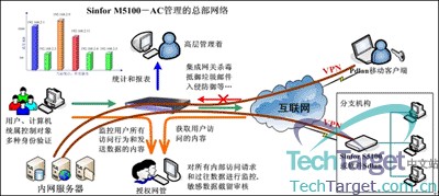 上网行为管理设备构建安全网络环境