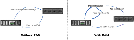 NetApp性能提高模块 无需添加磁盘亦可提高性能