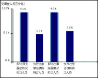 降低数据中心复杂性虚拟化成首选