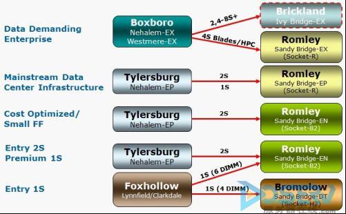 英特尔Sandy Bridge至强服务器平台的转换