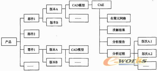 图1 基于item版本和版次的数据组织与管理机制