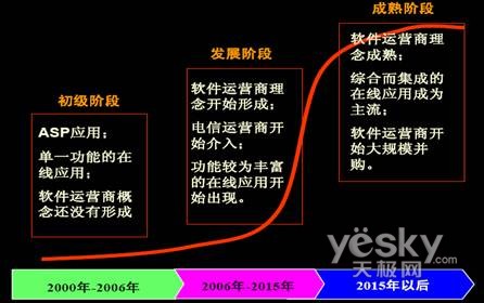 Saas发展的三个阶段(图片来自：计世资讯CCW Research)