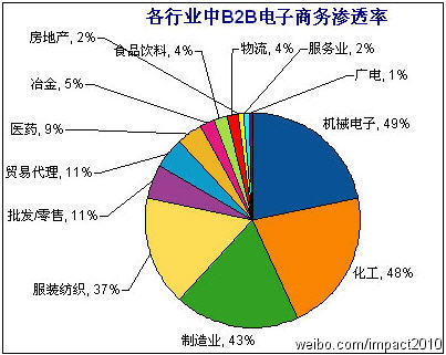 各行业中B2B电子商务渗透率