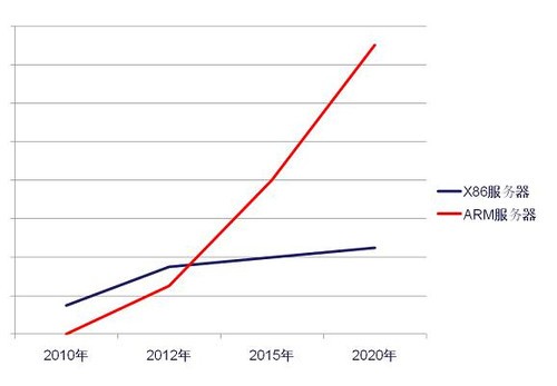 ARM服务器未来10年发展趋势