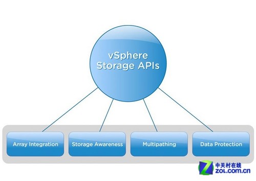 借助Avamar技术 vSphere 5.1新方案上市