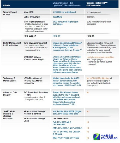 超百万次IOPS！Emulex推16GFC主机适配器
