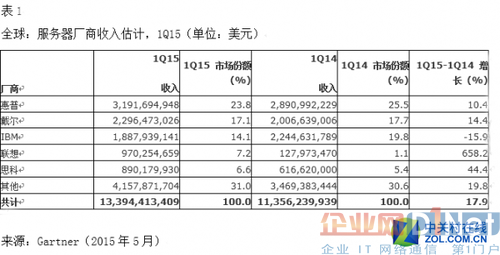 Gartner发布全球及中国服务器市场报告