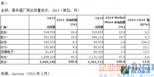 Gartner发布全球及中国服务器市场报告