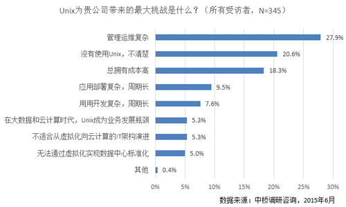 新经济、新业态对业务关键应用服务器需求