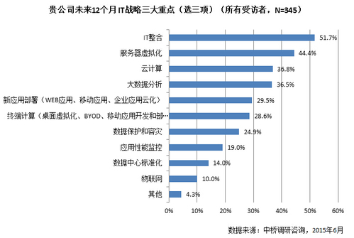 新经济、新业态对业务关键应用服务器需求