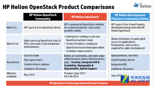 降低云成本!惠普提供OpenStack存储功能