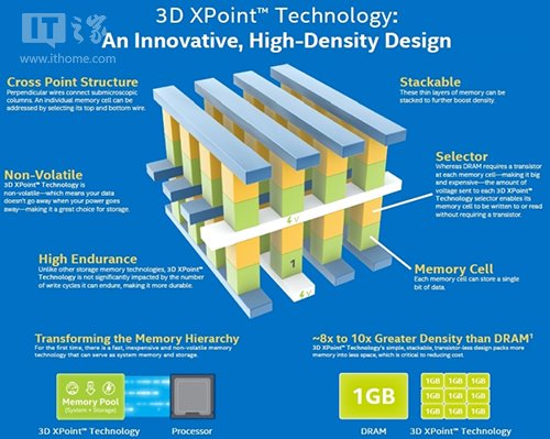 英特尔公布新品牌Optane SSD将大幅提速