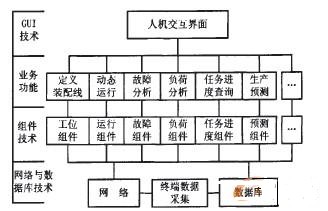 一种基于组件技术的装配生产线可视化动态监控系统的实现框架