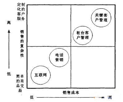 图2 不同的渠道选择