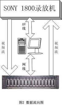 整合存储 感受中、小电视台非编革命