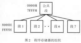 程序存储器的组织