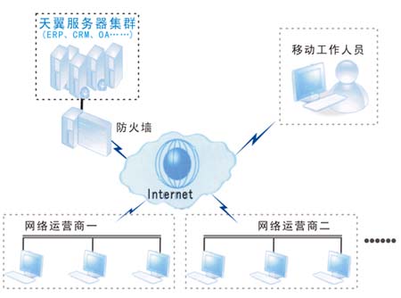 瑞友天翼金融行业应用接入解决方案