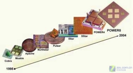 高频率并高效率 浅谈IBM POWER6新特点