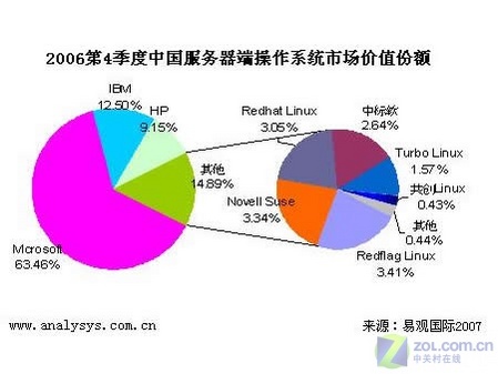 解读微软Windows Server路线图 