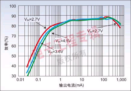 图3：LM3367在1.8V输出电压条件下的效率曲线。