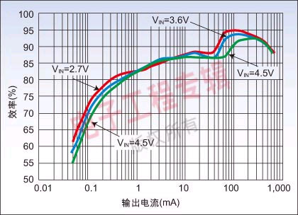 图2：LM3367在2.5V输出电压条件下的效率曲线。