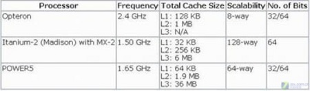 高频率并高效率 浅谈IBM POWER6新特点