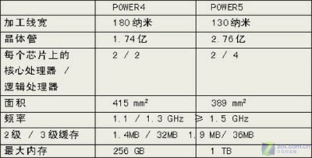 高频率并高效率 浅谈IBM POWER6新特点