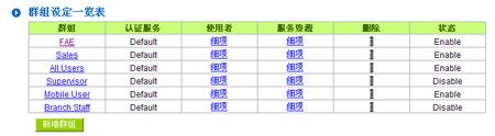 图四：Qno侠诺SSL VPN预置群组样版，加速VPN建置