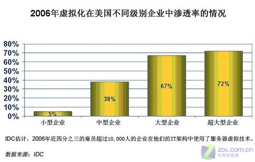 IDC：未来虚拟技术助力“绿色”数据中心