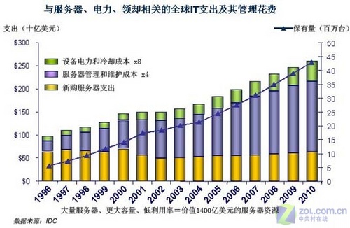 IDC：未来虚拟技术助力“绿色”数据中心