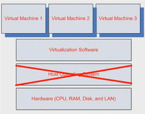 分析：VMwareESXServer能为企业带来什么?