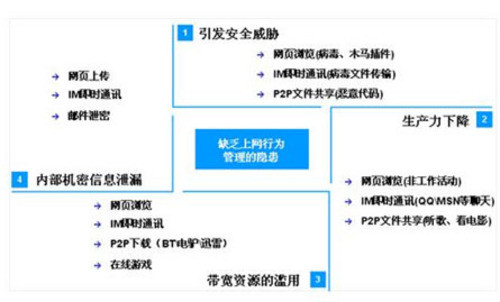 飞鱼星上网行为管理路由器政府机构解决方案 