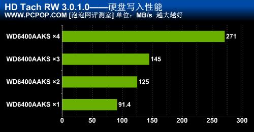 突破SATA接口瓶颈！4块硬盘Raid0实战