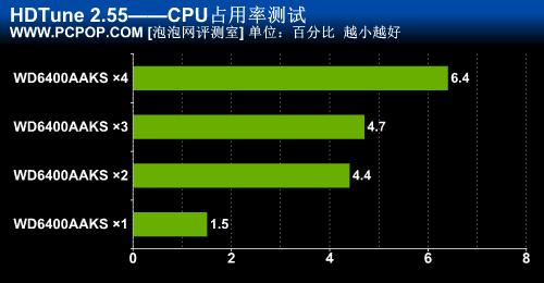 突破SATA接口瓶颈！4块硬盘Raid0实战