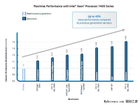 Intel六核心处理器全面发布