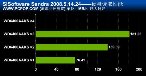 突破SATA接口瓶颈！4块硬盘Raid0实战