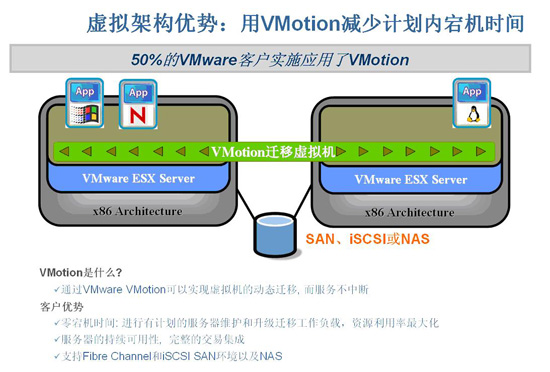 VMware专家：虚拟化技术十大误区