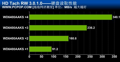 突破SATA接口瓶颈！4块硬盘Raid0实战