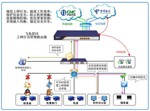 飞鱼星上网行为管理路由器政府机构解决方案 