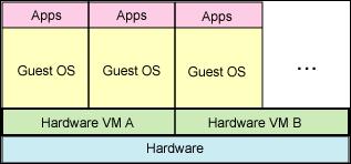 硬件仿真使用 VM 来模拟所需要的硬件