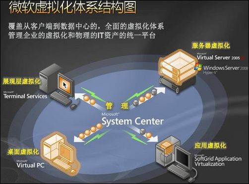 微软虚拟化架构